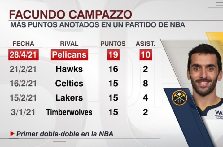 Jokić y Porter Jr defendieron el Ball Arena ante los Pelícanos (112-114)