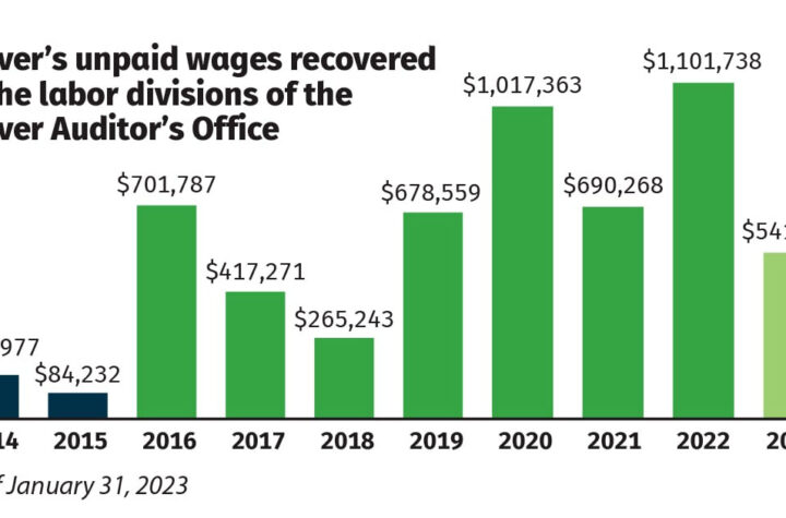 My office recovers $500,000 for workers to start the year