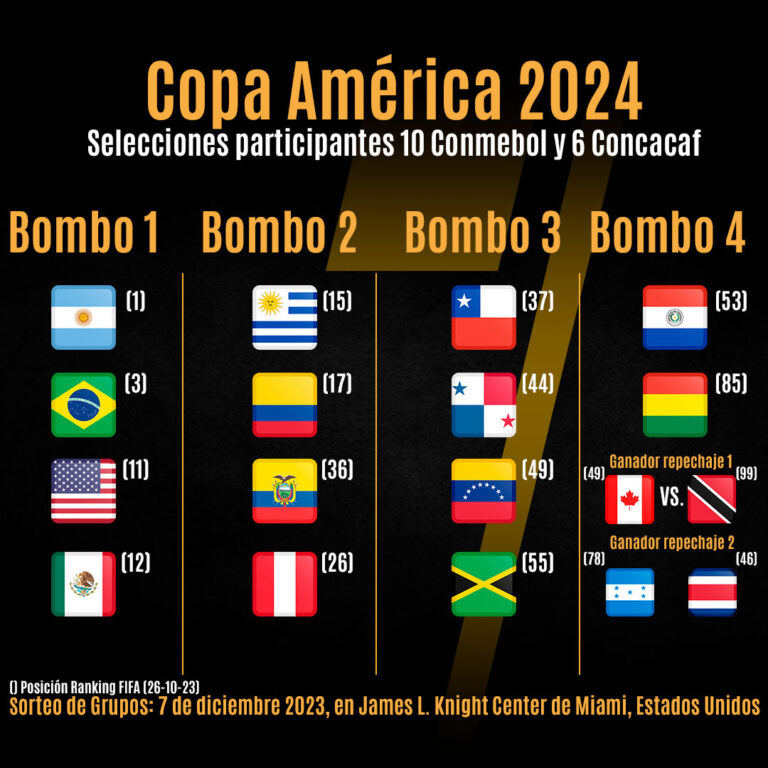 México, Estados Unidos, Argentina y Brasil, cabezas de grupo de la Copa