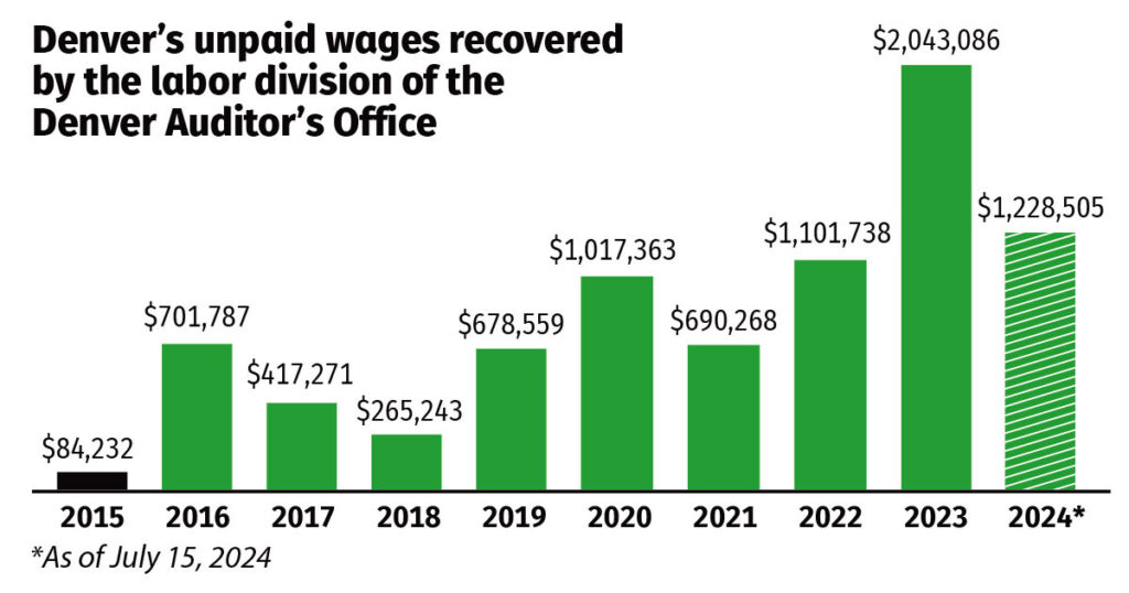 Wage theft harms workers and Denver's best businesses