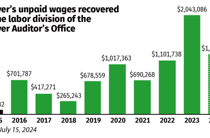 Wage theft harms workers and Denver's best businesses