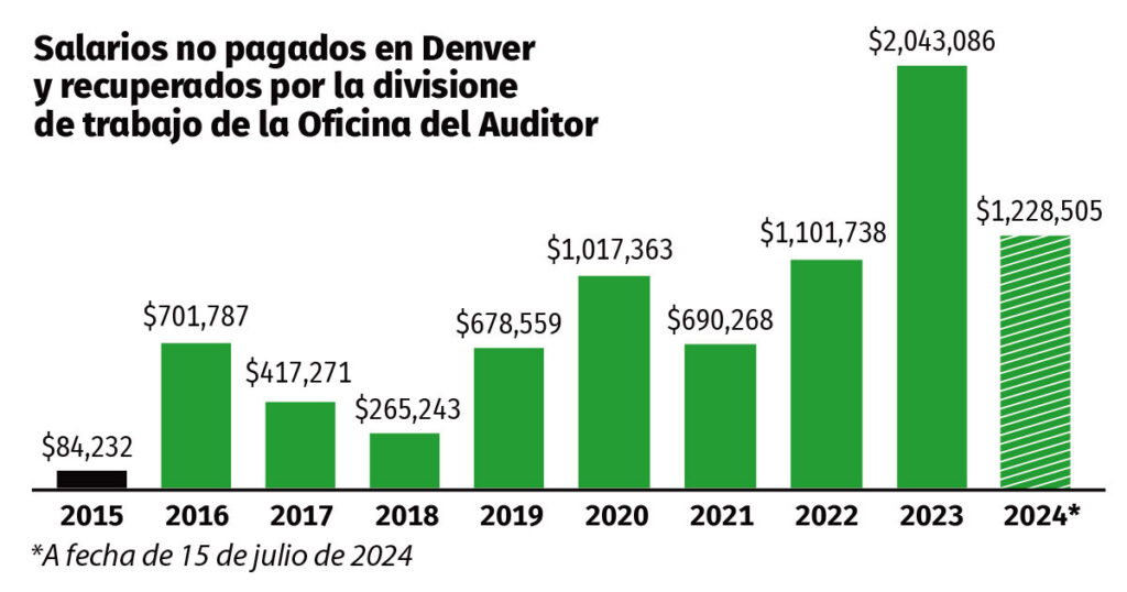 Robo de Salarios: Ataque a trabajadores y negocios