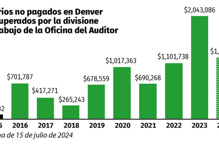 Robo de Salarios: Ataque a trabajadores y negocios