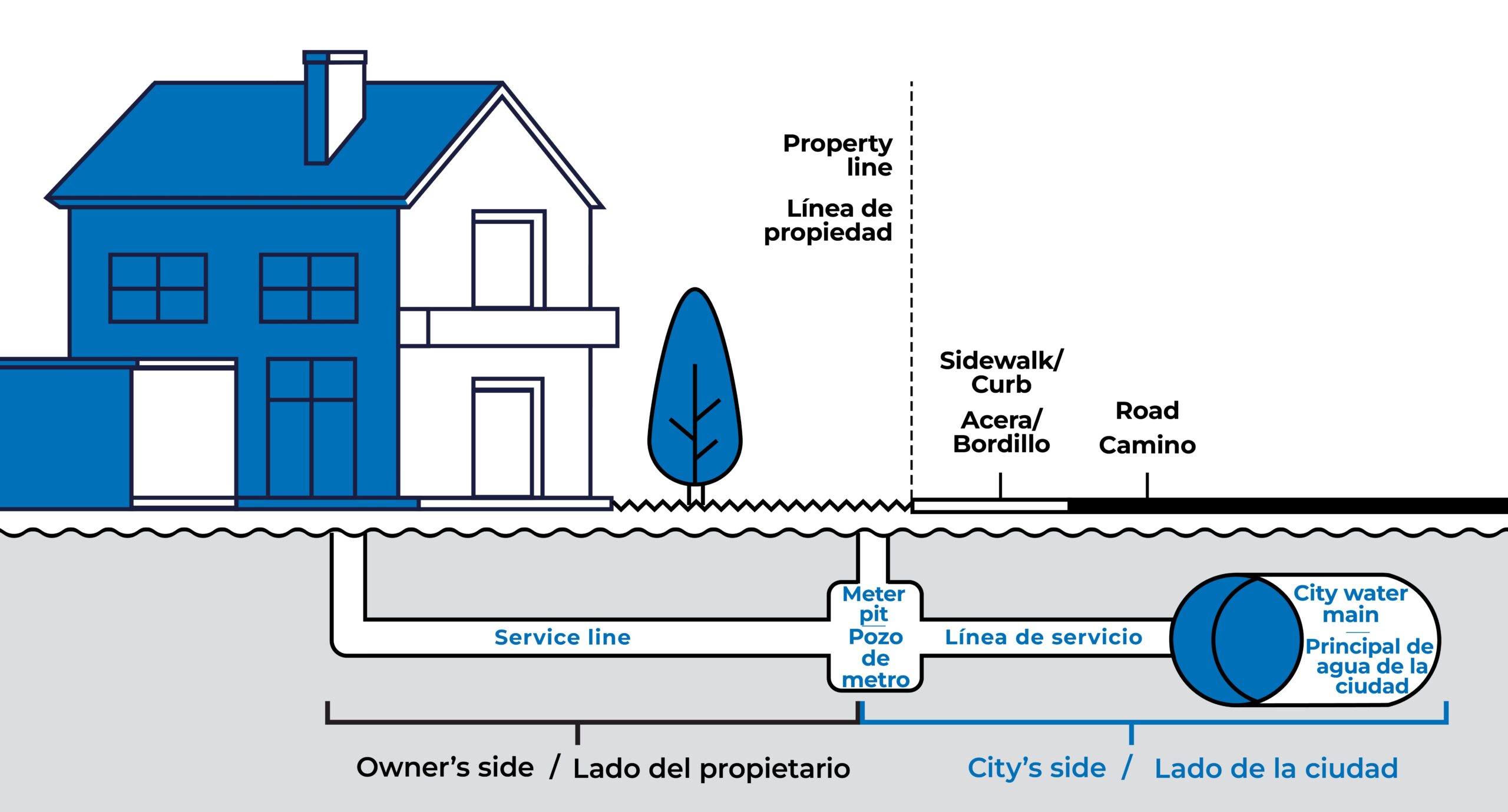 Infórmate sobre las Líneas de Servicio de Agua en Aurora