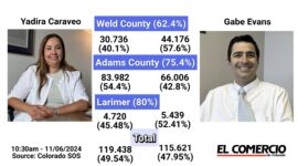 Conteo sigue en condados de Weld y Adams con Caraveo en la delantera