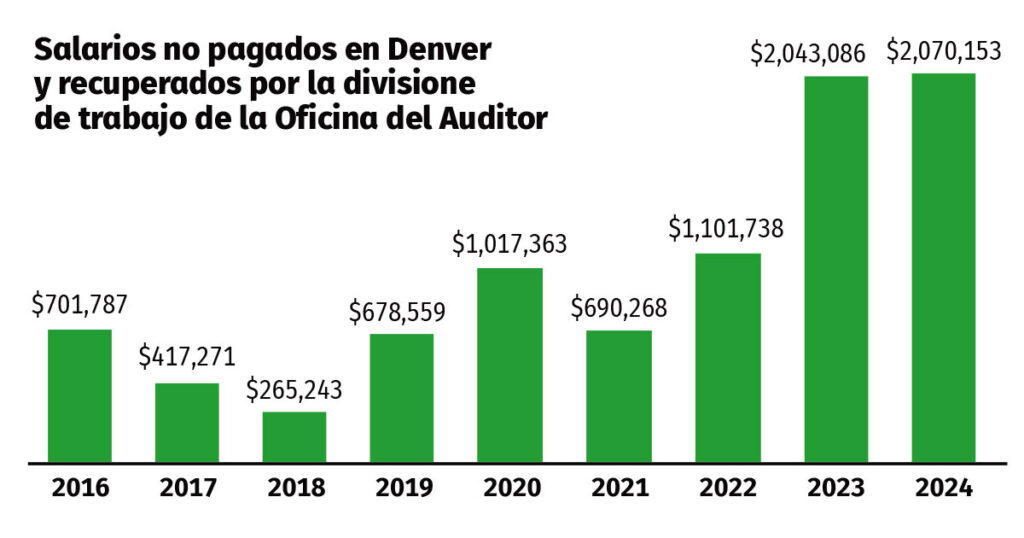 Denver Labor ayuda a 4,500 trabajadores