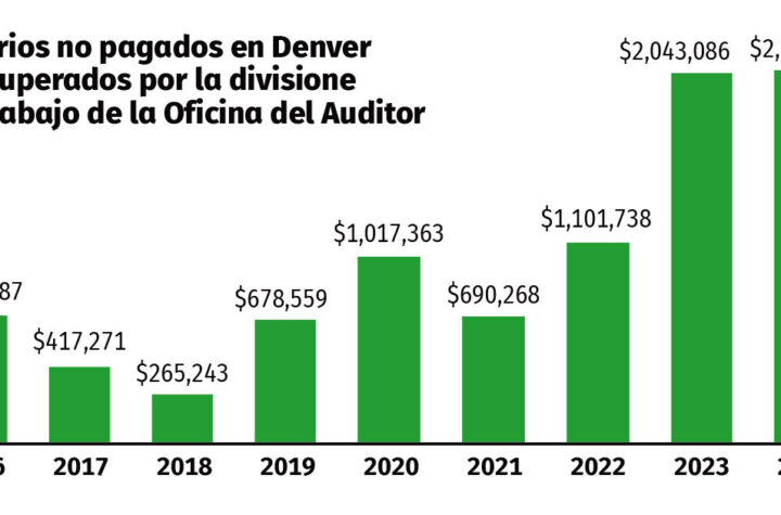 Denver Labor ayuda a 4,500 trabajadores