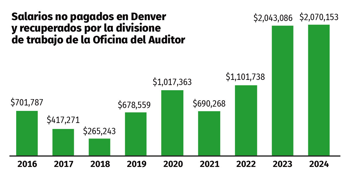 Denver Labor ayuda a 4,500 trabajadores