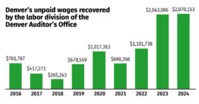 Denver Labor helps 4,500 people recover more than $2M in restitution