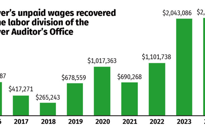 Denver Labor helps 4,500 people recover more than $2M in restitution