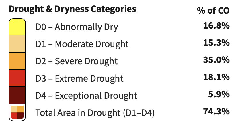Un 74 % de Colorado bajo estrés hídrico 