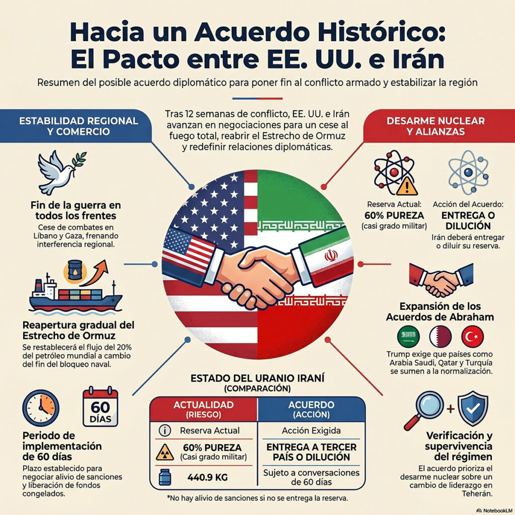 Estados Unidos e Irán ultiman pacto para frena la guerra 