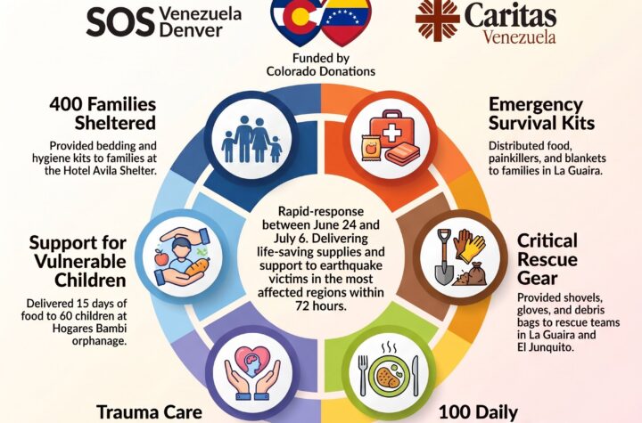 SOS Venezuela sends financial aid and coordinates humanitarian help in Venezuela