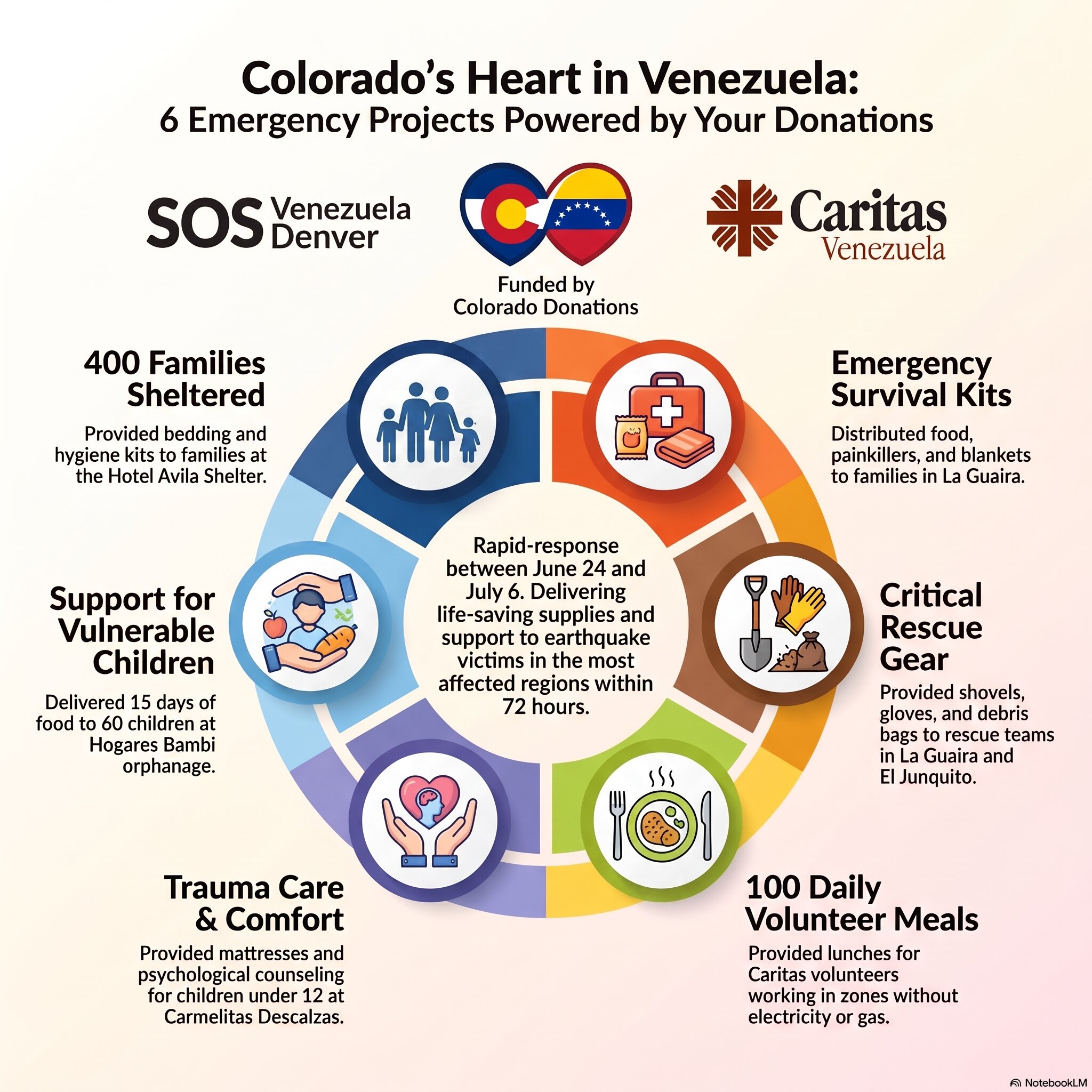 SOS Venezuela sends financial aid and coordinates humanitarian help in Venezuela