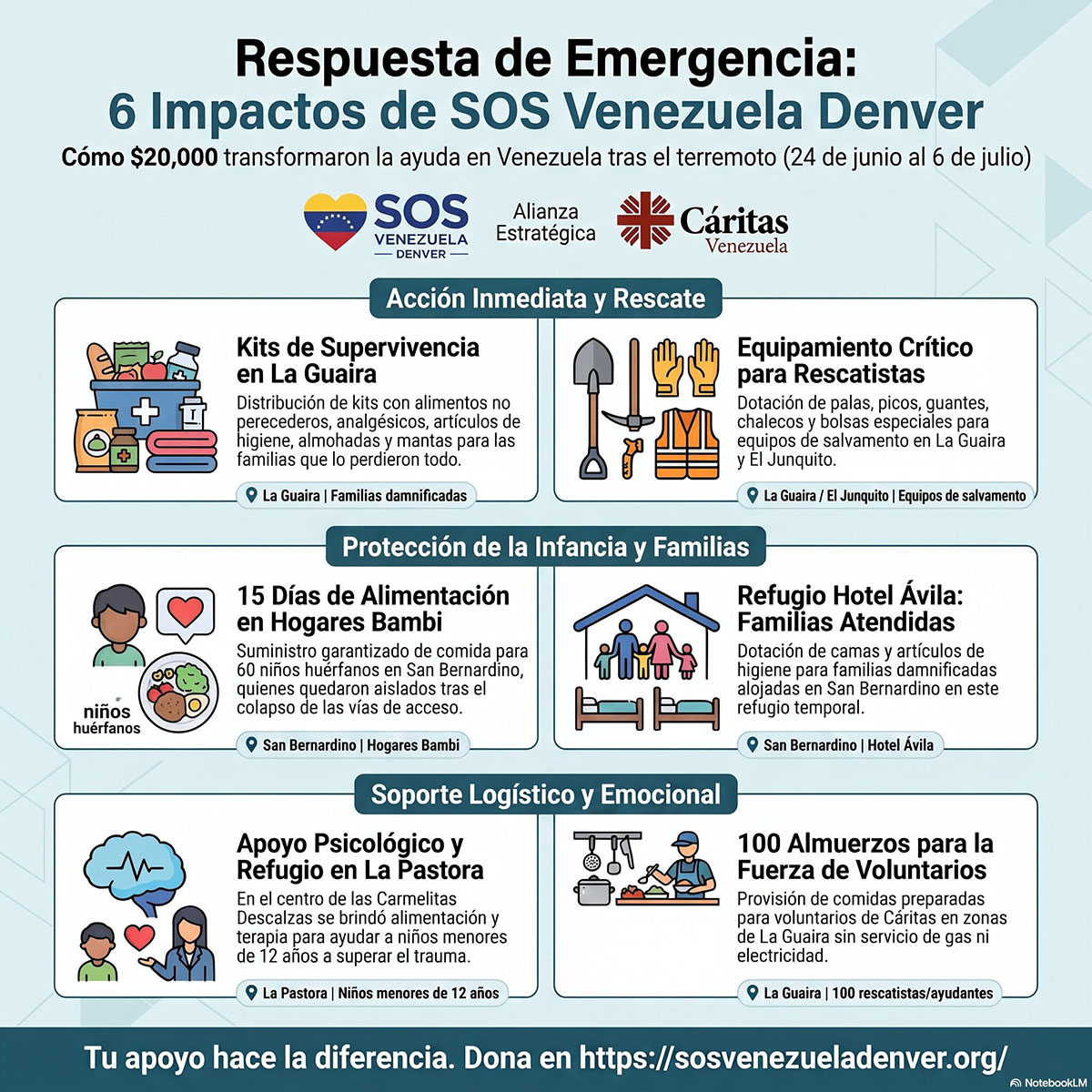 Desde Colorado envían auxilio económico y coordinan ayuda humanitaria en Venezuela