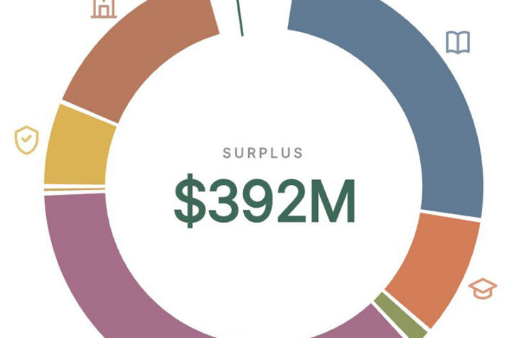Simulador digital calcula impacto de propuestas en presupuesto estatal
